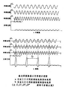 雷射鎖模技術 雷射鎖模技術