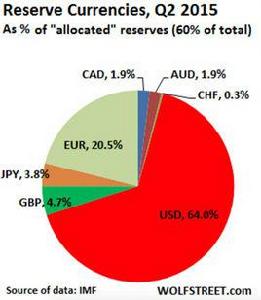 美元霸權 美元霸權