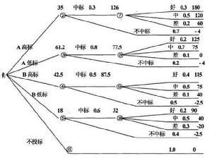 決策樹歸納法 決策樹歸納法