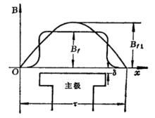 圖4凸極同步發電機主極磁場的分布