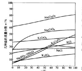 分步結晶 分步結晶