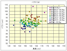 日本人人體寸法データベース1997-98