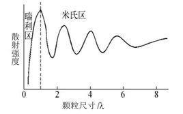 米氏散射 米氏散射
