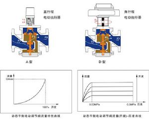 動態平衡電動調節閥EDRV