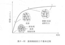 圖 液相燒結的三個基本過程