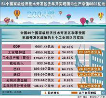 經濟特區的增長