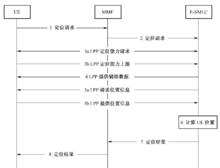 圖5‑30  UE觸發定位請求的定位流程圖