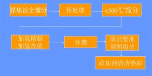 煤焦油加氫流程圖