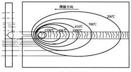 焊接溫度場 焊接溫度場