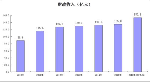 2010年—2016年銅陵市財政收入