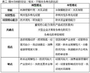 企業核心能力理論
