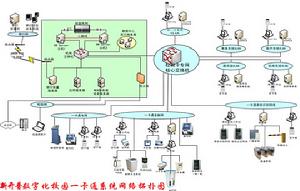 校園一卡通網路拓撲圖
