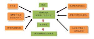 商品概念 商品概念