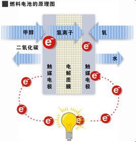 直接甲醇燃料電池 直接甲醇燃料電池