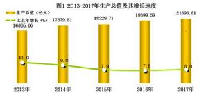 2013—2017年陝西省生產總值及其增長速度