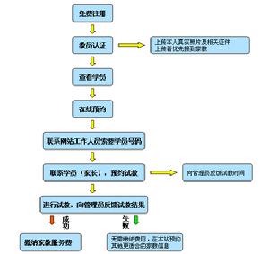 泉州做家教流程圖