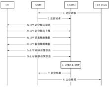 圖5‑31  網路側觸發定位請求的定位流程圖