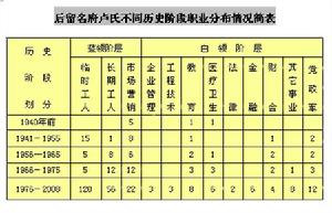 後留名府盧氏職業分布情況簡表