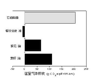 （圖）溫室氣體排放