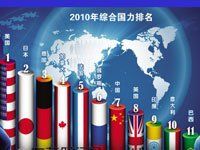 綜合國力 綜合國力
