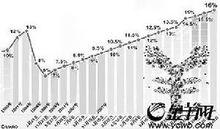 不斷攀升的存款準備金