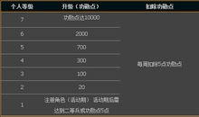 QQ圖示升級規則