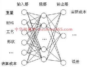 生命周期成本法