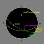 白道與赤道的交角為黃赤交角