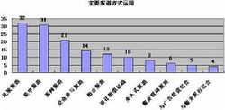 收集信息