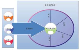 業務捆綁 業務捆綁