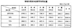 鄒城市現狀水資源可利用總量