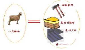 擴大的價值形式 擴大的價值形式