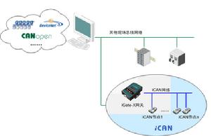 工業控制器區域網路