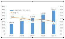 2013-2017年全市全社會固定資產投資及增速