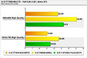 HalfLife2測試幀數