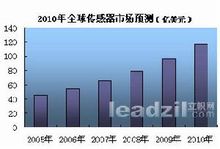 市場預測相關圖表