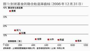 《初買基金必讀》