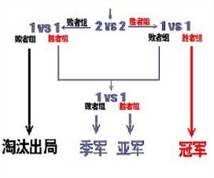 淘汰賽制 淘汰賽制