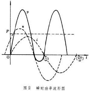 交流電路中的功率