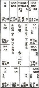 《紫微斗數全書》所繪命盤