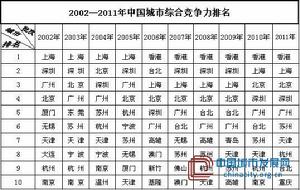 中國城市綜合競爭力十強排行榜