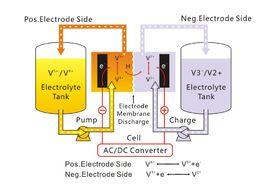全釩液流電池 全釩液流電池