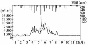 流量過程線 流量過程線