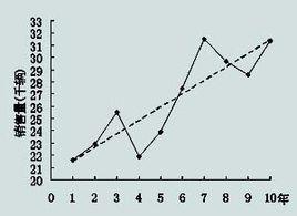 時間數列 時間數列