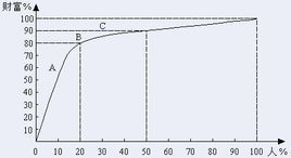 巴雷托分析法 巴雷托分析法