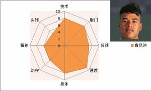 甘迺迪八維能力圖