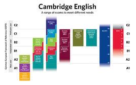 劍橋英語五級證書考試 劍橋英語五級證書考試