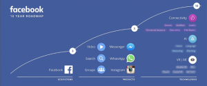 Facebook十年規劃圖
