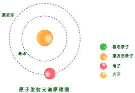 原子激發態 原子激發態