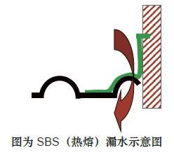 SBS（熱熔）漏水示意圖